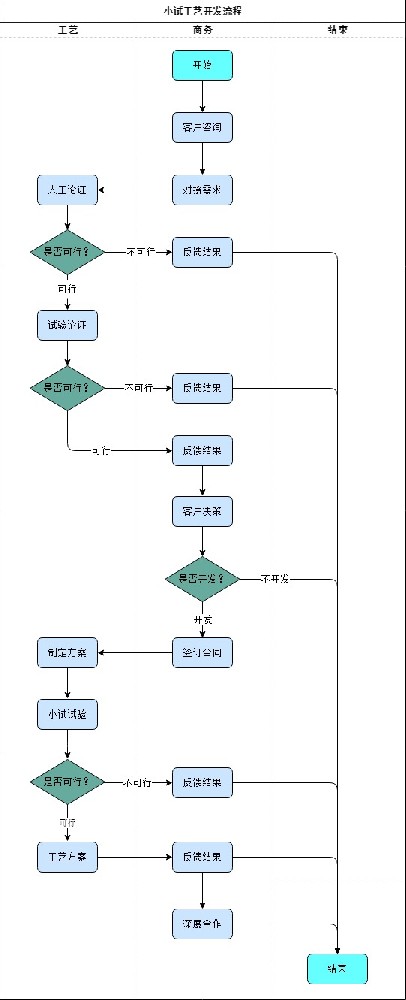 小试连续流工艺开发流程