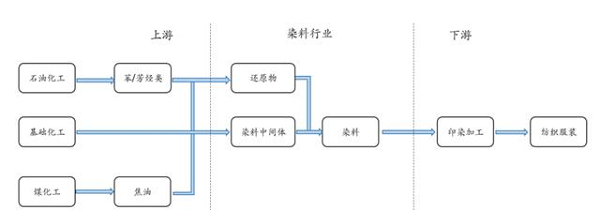 染料中间体上下游分析