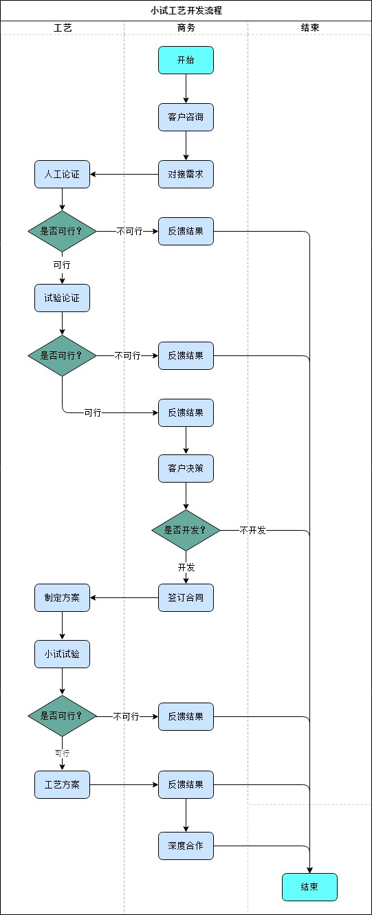 小试连续流工艺开发流程图