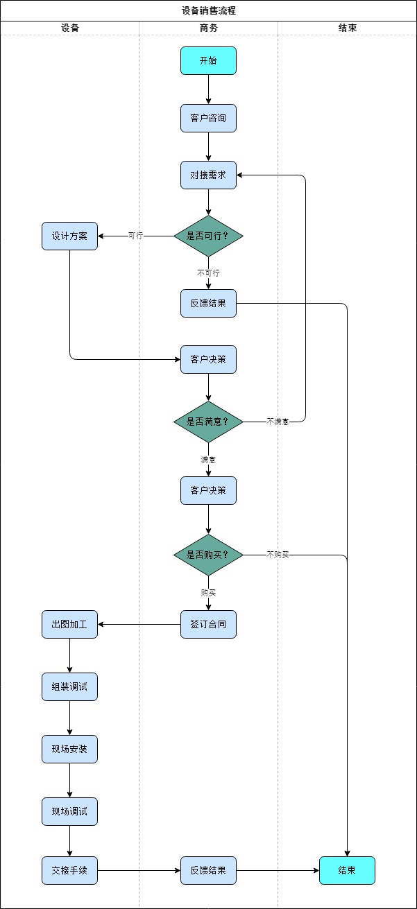 科芯微流设备销售流程图