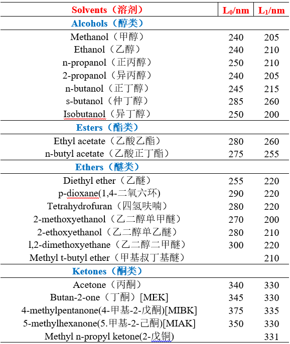 不同溶剂的截止波长