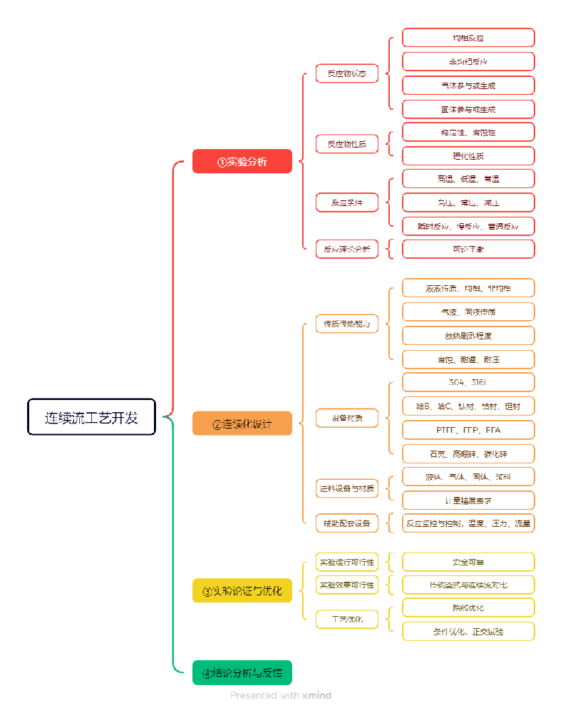 连续流工艺开发流程