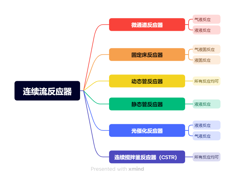 连续流反应器种类